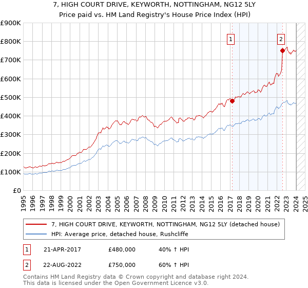 7, HIGH COURT DRIVE, KEYWORTH, NOTTINGHAM, NG12 5LY: Price paid vs HM Land Registry's House Price Index