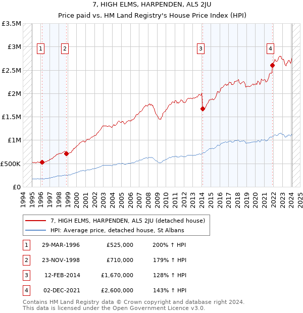 7, HIGH ELMS, HARPENDEN, AL5 2JU: Price paid vs HM Land Registry's House Price Index