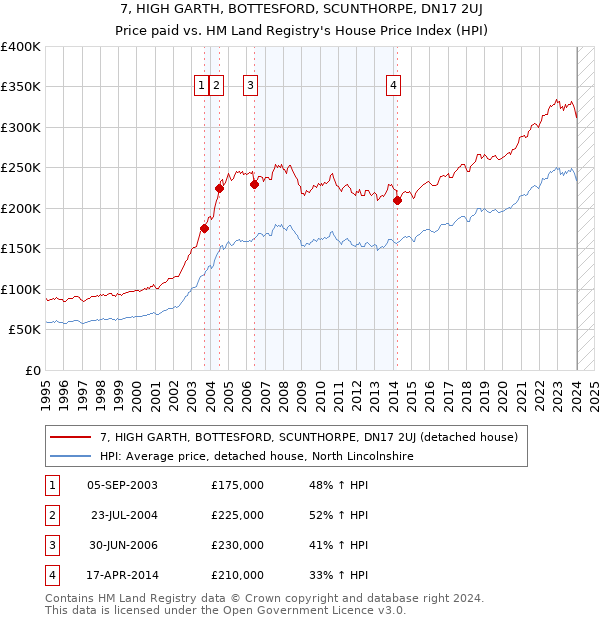 7, HIGH GARTH, BOTTESFORD, SCUNTHORPE, DN17 2UJ: Price paid vs HM Land Registry's House Price Index