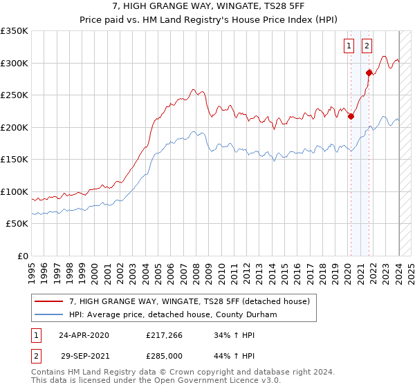 7, HIGH GRANGE WAY, WINGATE, TS28 5FF: Price paid vs HM Land Registry's House Price Index