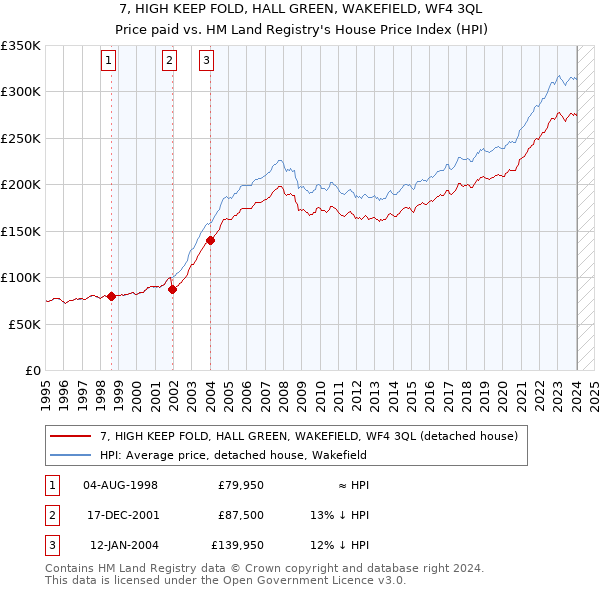 7, HIGH KEEP FOLD, HALL GREEN, WAKEFIELD, WF4 3QL: Price paid vs HM Land Registry's House Price Index