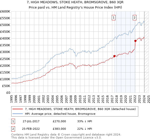 7, HIGH MEADOWS, STOKE HEATH, BROMSGROVE, B60 3QR: Price paid vs HM Land Registry's House Price Index
