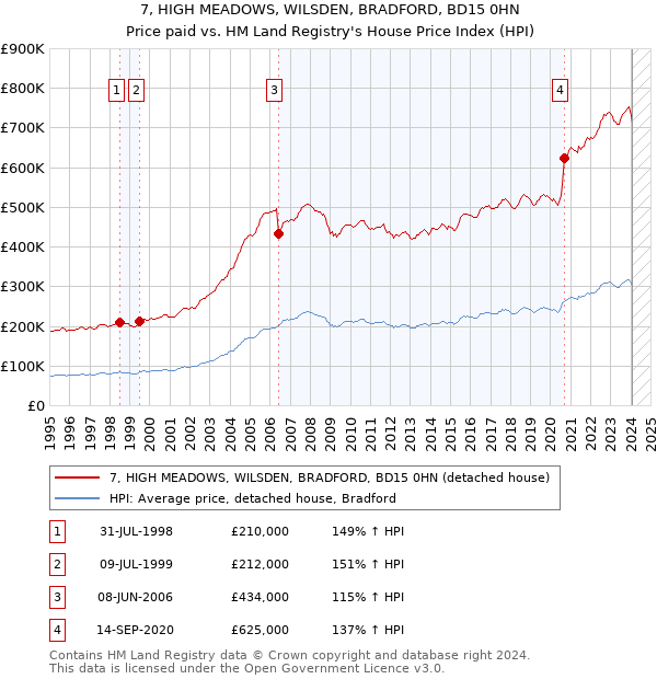 7, HIGH MEADOWS, WILSDEN, BRADFORD, BD15 0HN: Price paid vs HM Land Registry's House Price Index