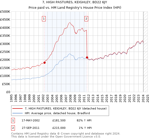 7, HIGH PASTURES, KEIGHLEY, BD22 6JY: Price paid vs HM Land Registry's House Price Index