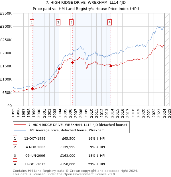 7, HIGH RIDGE DRIVE, WREXHAM, LL14 4JD: Price paid vs HM Land Registry's House Price Index