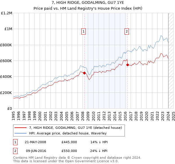 7, HIGH RIDGE, GODALMING, GU7 1YE: Price paid vs HM Land Registry's House Price Index