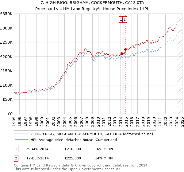 7, HIGH RIGG, BRIGHAM, COCKERMOUTH, CA13 0TA: Price paid vs HM Land Registry's House Price Index