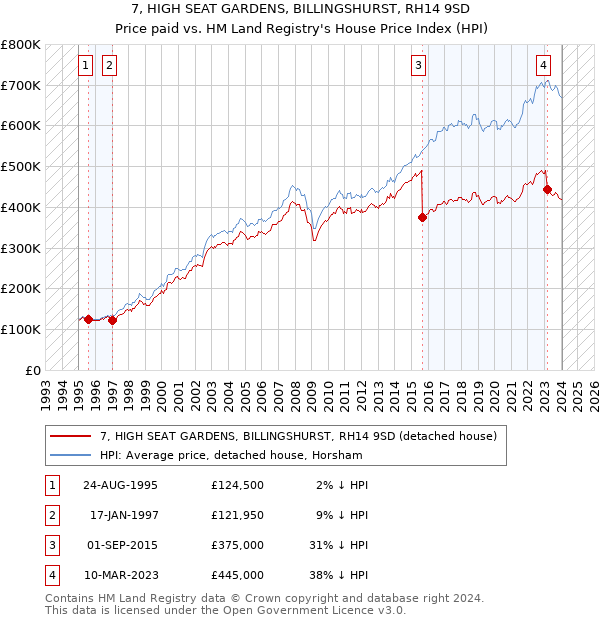 7, HIGH SEAT GARDENS, BILLINGSHURST, RH14 9SD: Price paid vs HM Land Registry's House Price Index