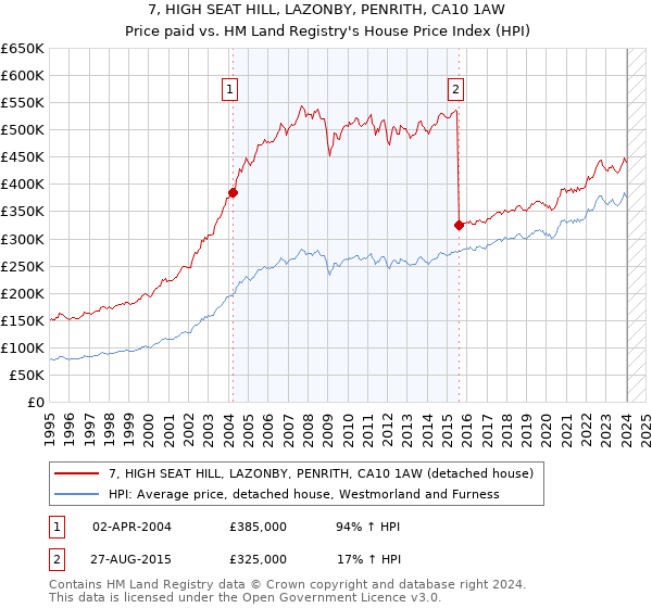 7, HIGH SEAT HILL, LAZONBY, PENRITH, CA10 1AW: Price paid vs HM Land Registry's House Price Index