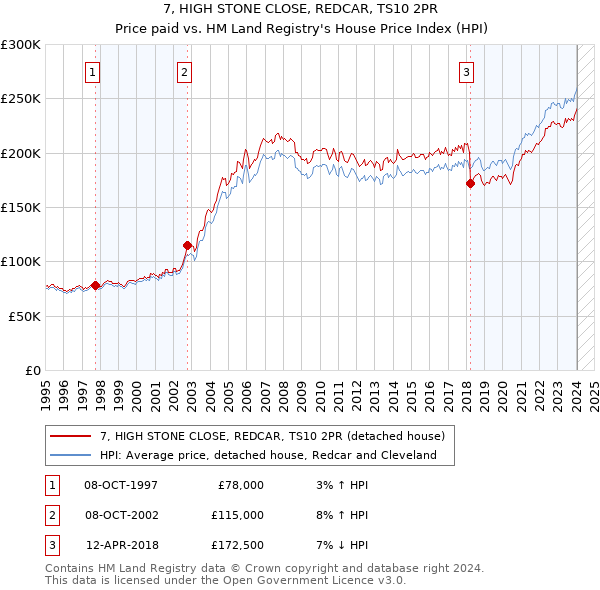 7, HIGH STONE CLOSE, REDCAR, TS10 2PR: Price paid vs HM Land Registry's House Price Index