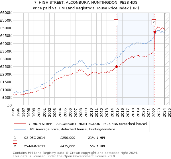 7, HIGH STREET, ALCONBURY, HUNTINGDON, PE28 4DS: Price paid vs HM Land Registry's House Price Index