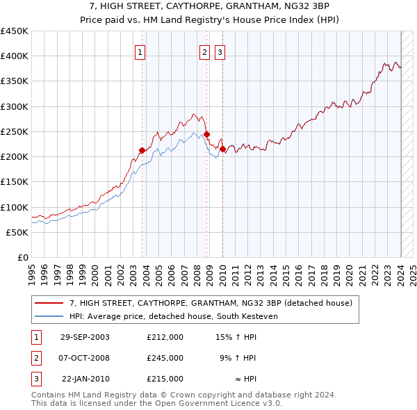7, HIGH STREET, CAYTHORPE, GRANTHAM, NG32 3BP: Price paid vs HM Land Registry's House Price Index