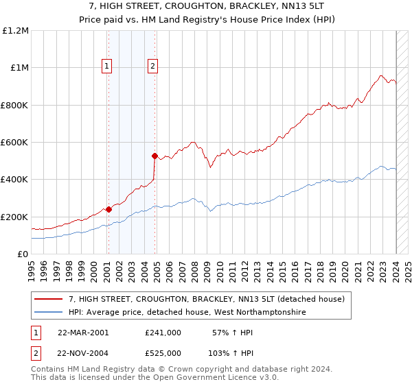 7, HIGH STREET, CROUGHTON, BRACKLEY, NN13 5LT: Price paid vs HM Land Registry's House Price Index