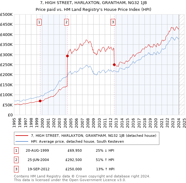 7, HIGH STREET, HARLAXTON, GRANTHAM, NG32 1JB: Price paid vs HM Land Registry's House Price Index