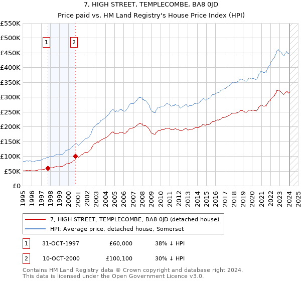 7, HIGH STREET, TEMPLECOMBE, BA8 0JD: Price paid vs HM Land Registry's House Price Index