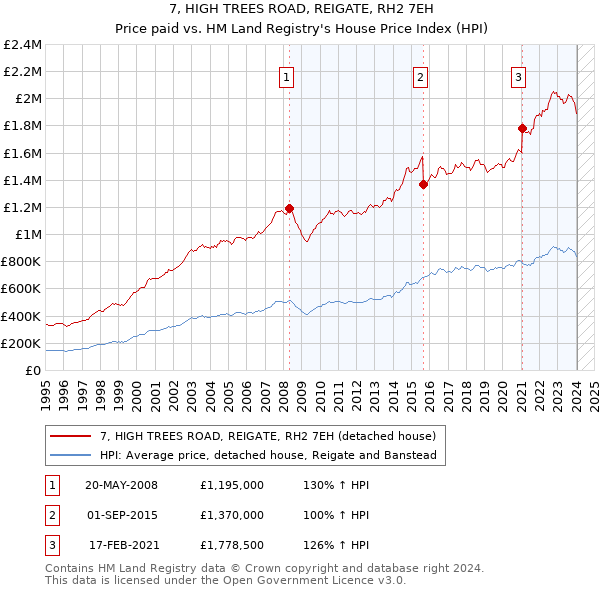 7, HIGH TREES ROAD, REIGATE, RH2 7EH: Price paid vs HM Land Registry's House Price Index