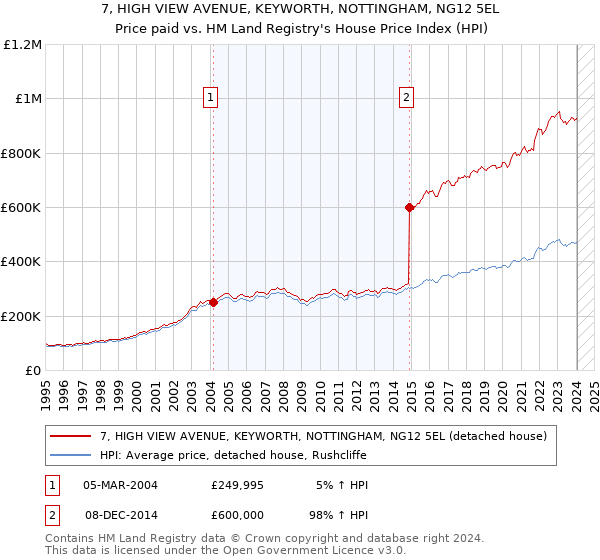 7, HIGH VIEW AVENUE, KEYWORTH, NOTTINGHAM, NG12 5EL: Price paid vs HM Land Registry's House Price Index