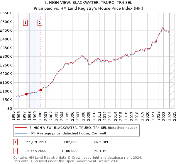 7, HIGH VIEW, BLACKWATER, TRURO, TR4 8EL: Price paid vs HM Land Registry's House Price Index