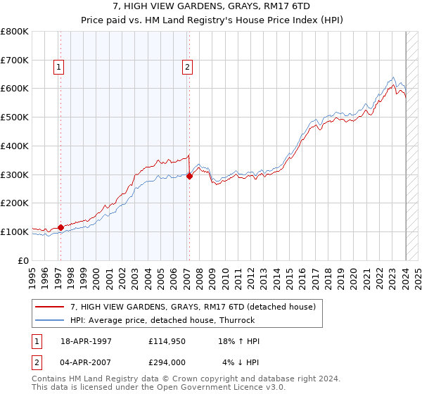7, HIGH VIEW GARDENS, GRAYS, RM17 6TD: Price paid vs HM Land Registry's House Price Index