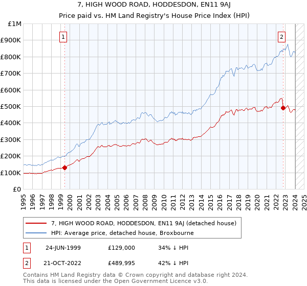 7, HIGH WOOD ROAD, HODDESDON, EN11 9AJ: Price paid vs HM Land Registry's House Price Index