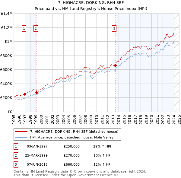 7, HIGHACRE, DORKING, RH4 3BF: Price paid vs HM Land Registry's House Price Index