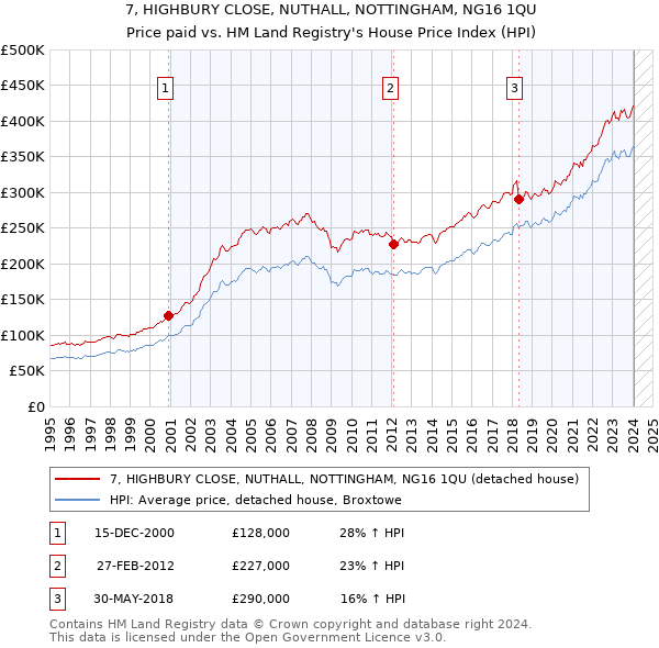7, HIGHBURY CLOSE, NUTHALL, NOTTINGHAM, NG16 1QU: Price paid vs HM Land Registry's House Price Index