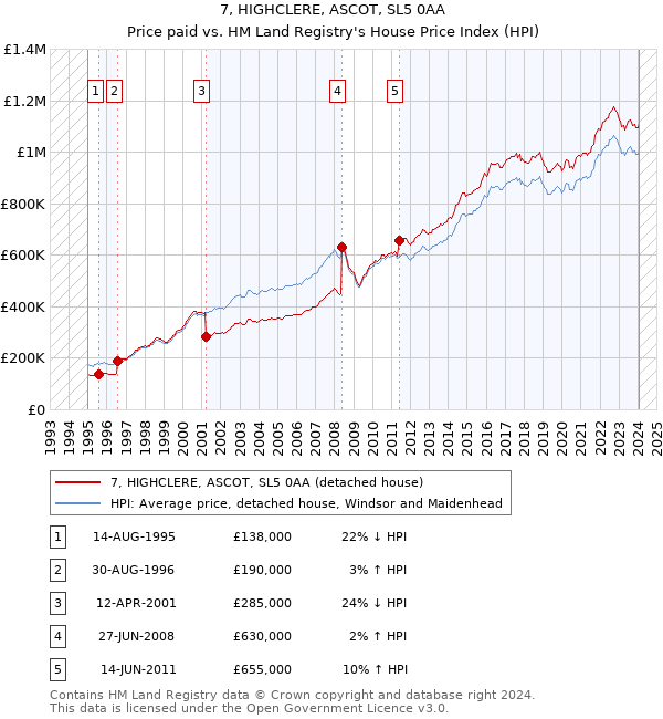 7, HIGHCLERE, ASCOT, SL5 0AA: Price paid vs HM Land Registry's House Price Index