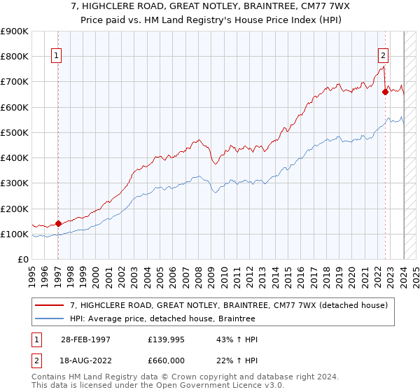7, HIGHCLERE ROAD, GREAT NOTLEY, BRAINTREE, CM77 7WX: Price paid vs HM Land Registry's House Price Index