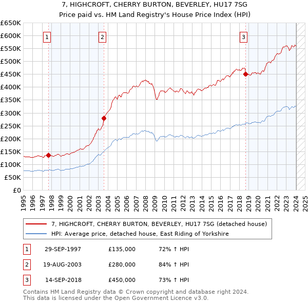 7, HIGHCROFT, CHERRY BURTON, BEVERLEY, HU17 7SG: Price paid vs HM Land Registry's House Price Index