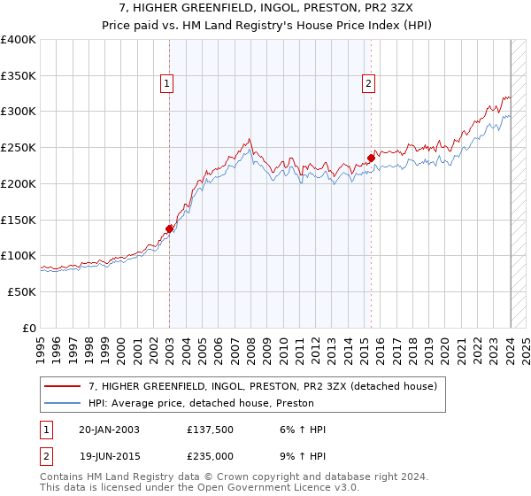 7, HIGHER GREENFIELD, INGOL, PRESTON, PR2 3ZX: Price paid vs HM Land Registry's House Price Index