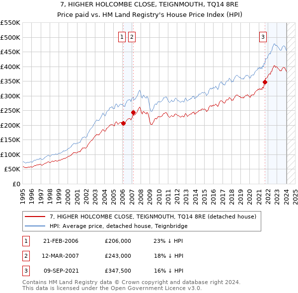 7, HIGHER HOLCOMBE CLOSE, TEIGNMOUTH, TQ14 8RE: Price paid vs HM Land Registry's House Price Index