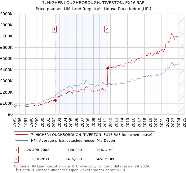 7, HIGHER LOUGHBOROUGH, TIVERTON, EX16 5AE: Price paid vs HM Land Registry's House Price Index