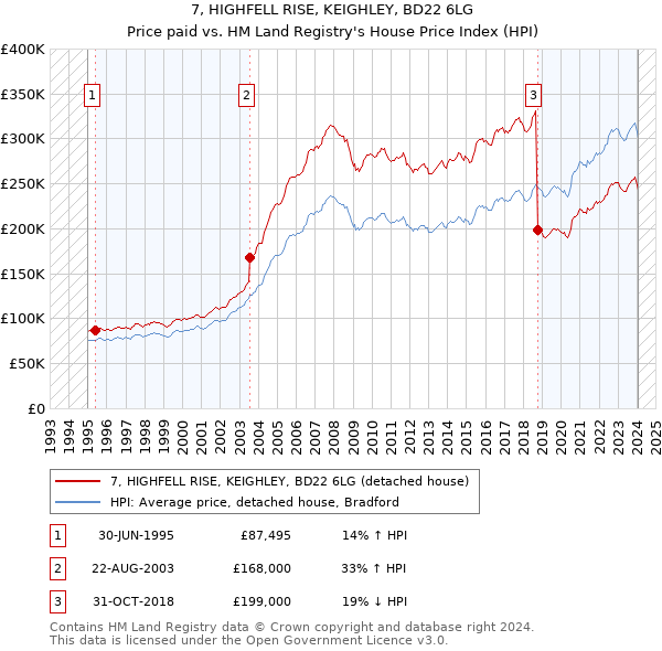 7, HIGHFELL RISE, KEIGHLEY, BD22 6LG: Price paid vs HM Land Registry's House Price Index
