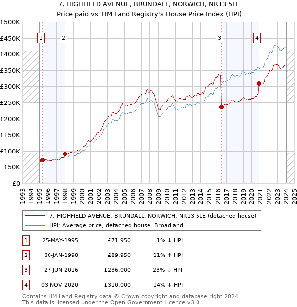 7, HIGHFIELD AVENUE, BRUNDALL, NORWICH, NR13 5LE: Price paid vs HM Land Registry's House Price Index