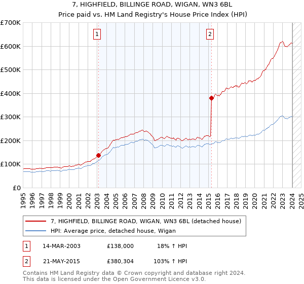 7, HIGHFIELD, BILLINGE ROAD, WIGAN, WN3 6BL: Price paid vs HM Land Registry's House Price Index