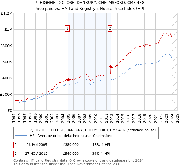 7, HIGHFIELD CLOSE, DANBURY, CHELMSFORD, CM3 4EG: Price paid vs HM Land Registry's House Price Index