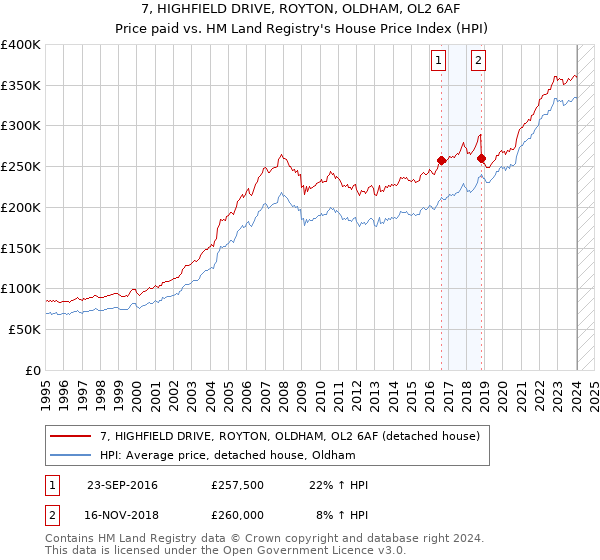 7, HIGHFIELD DRIVE, ROYTON, OLDHAM, OL2 6AF: Price paid vs HM Land Registry's House Price Index