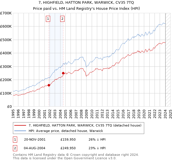 7, HIGHFIELD, HATTON PARK, WARWICK, CV35 7TQ: Price paid vs HM Land Registry's House Price Index