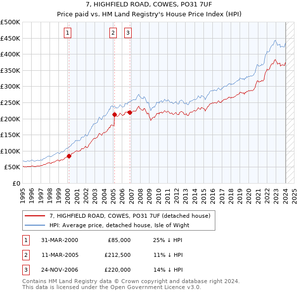 7, HIGHFIELD ROAD, COWES, PO31 7UF: Price paid vs HM Land Registry's House Price Index