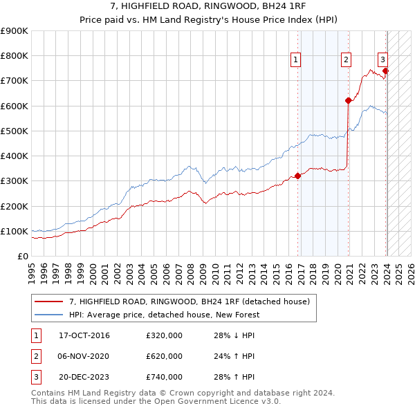 7, HIGHFIELD ROAD, RINGWOOD, BH24 1RF: Price paid vs HM Land Registry's House Price Index