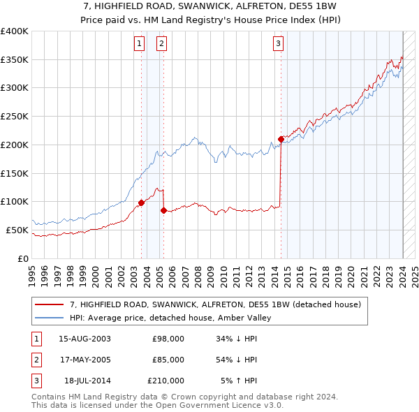 7, HIGHFIELD ROAD, SWANWICK, ALFRETON, DE55 1BW: Price paid vs HM Land Registry's House Price Index