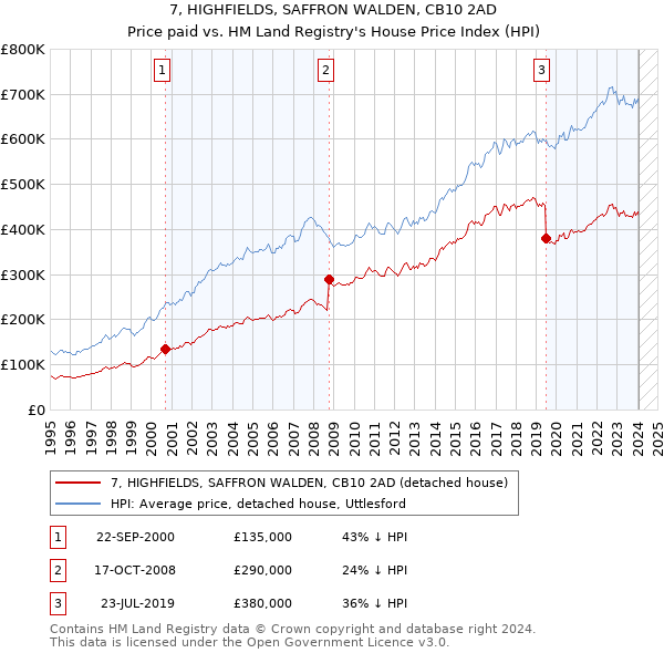 7, HIGHFIELDS, SAFFRON WALDEN, CB10 2AD: Price paid vs HM Land Registry's House Price Index