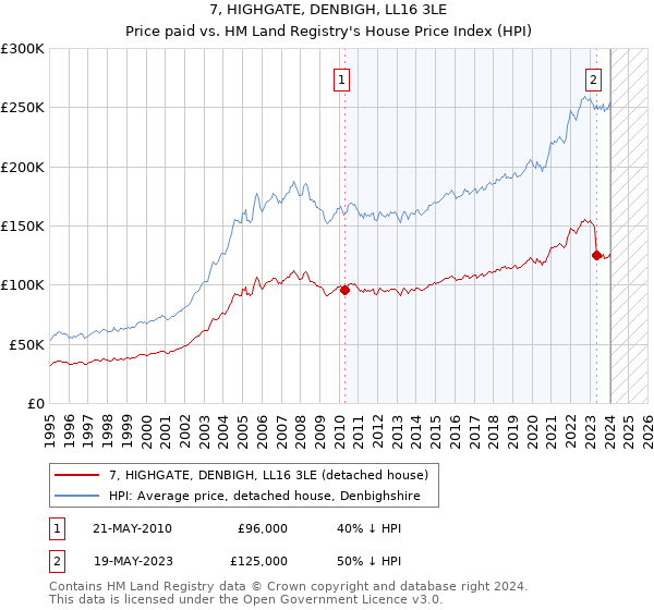 7, HIGHGATE, DENBIGH, LL16 3LE: Price paid vs HM Land Registry's House Price Index