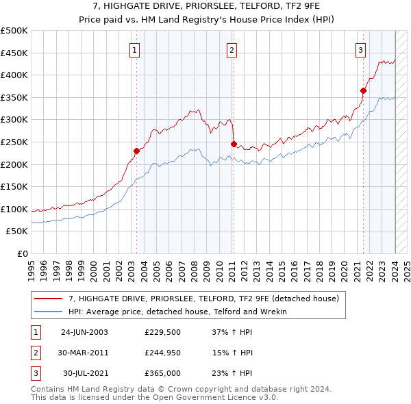 7, HIGHGATE DRIVE, PRIORSLEE, TELFORD, TF2 9FE: Price paid vs HM Land Registry's House Price Index