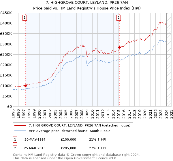 7, HIGHGROVE COURT, LEYLAND, PR26 7AN: Price paid vs HM Land Registry's House Price Index