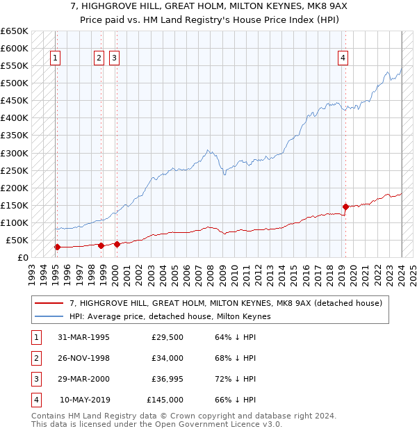 7, HIGHGROVE HILL, GREAT HOLM, MILTON KEYNES, MK8 9AX: Price paid vs HM Land Registry's House Price Index