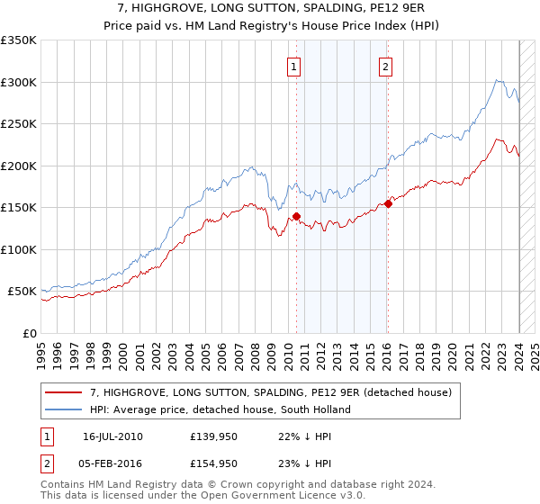 7, HIGHGROVE, LONG SUTTON, SPALDING, PE12 9ER: Price paid vs HM Land Registry's House Price Index