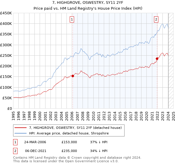 7, HIGHGROVE, OSWESTRY, SY11 2YF: Price paid vs HM Land Registry's House Price Index
