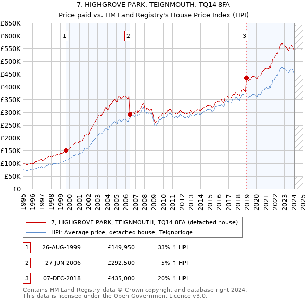 7, HIGHGROVE PARK, TEIGNMOUTH, TQ14 8FA: Price paid vs HM Land Registry's House Price Index