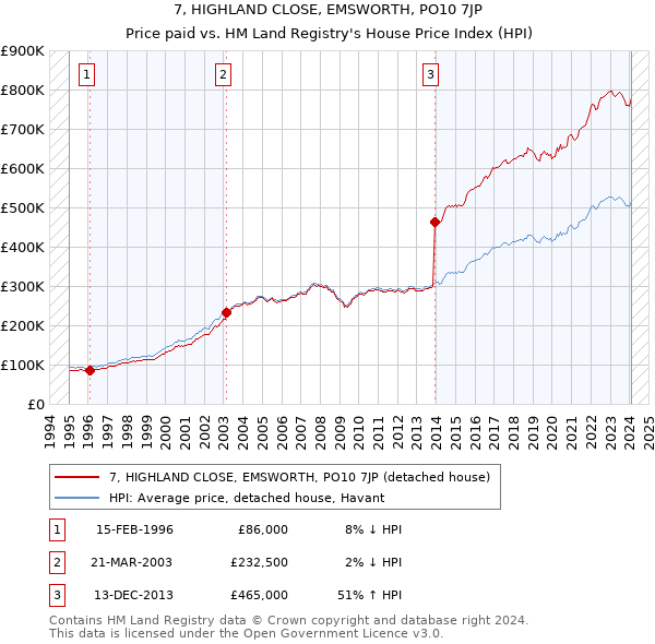 7, HIGHLAND CLOSE, EMSWORTH, PO10 7JP: Price paid vs HM Land Registry's House Price Index
